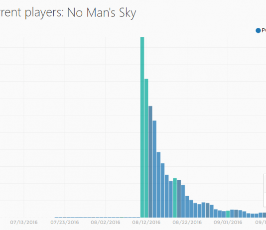 No Man's Sky se desangra